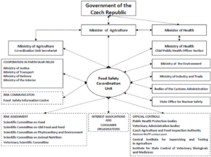 Food Safety system chart